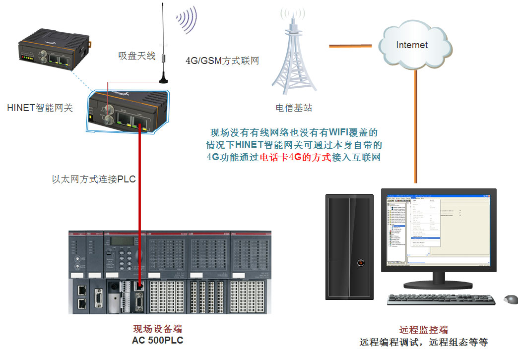 4G網(wǎng)絡連接plc